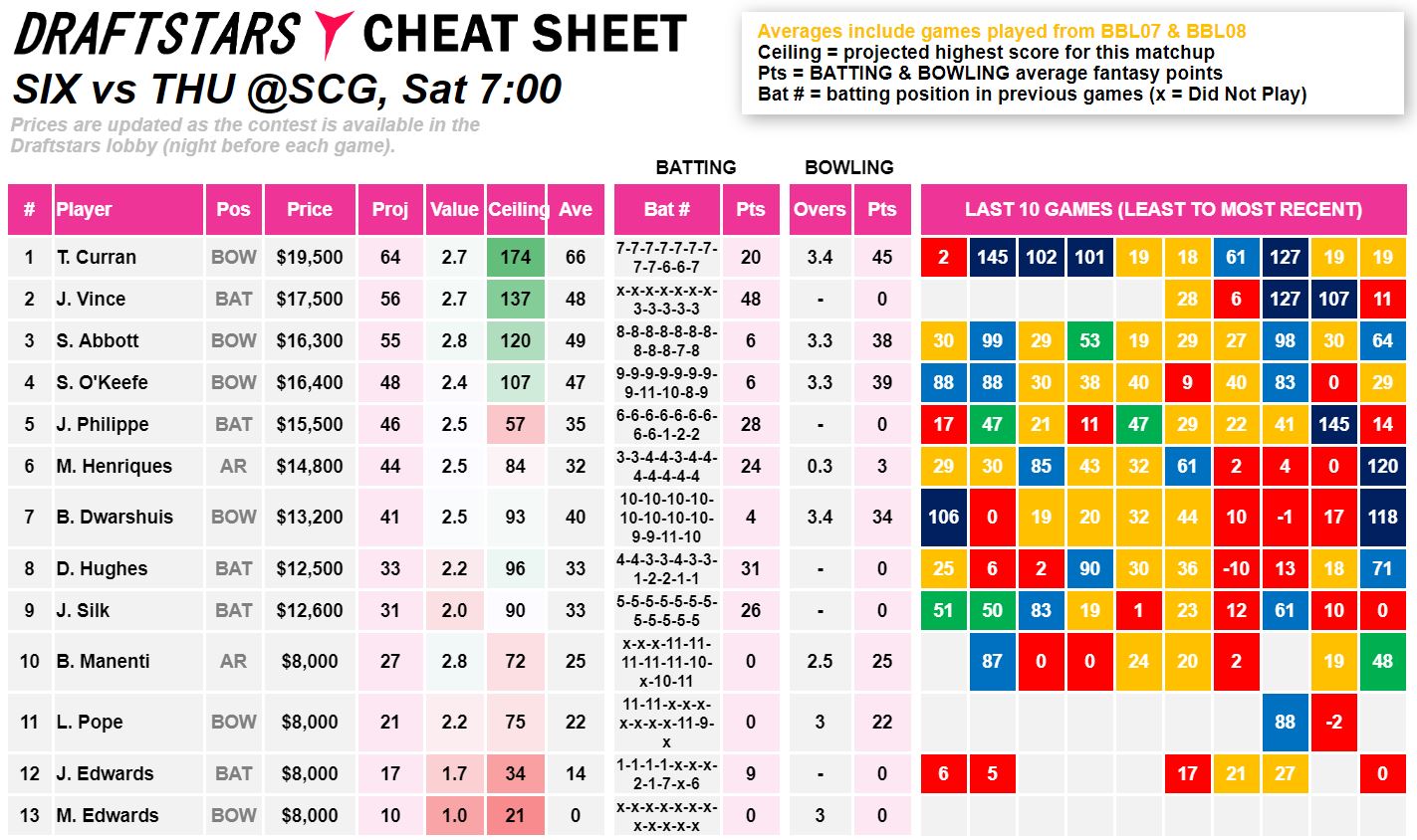 Draftstars Cheat Sheet Sixers v Thunder