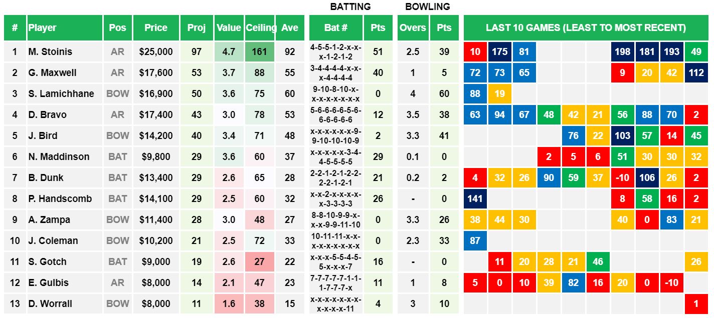 Draftstars Cheat Sheet Stars v Heat