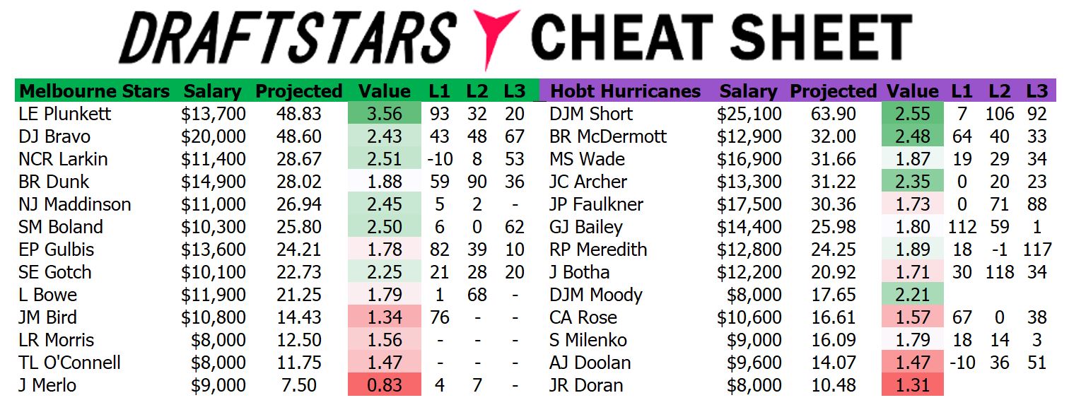 Draftstars Cheat Sheet Stars v Hurricanes