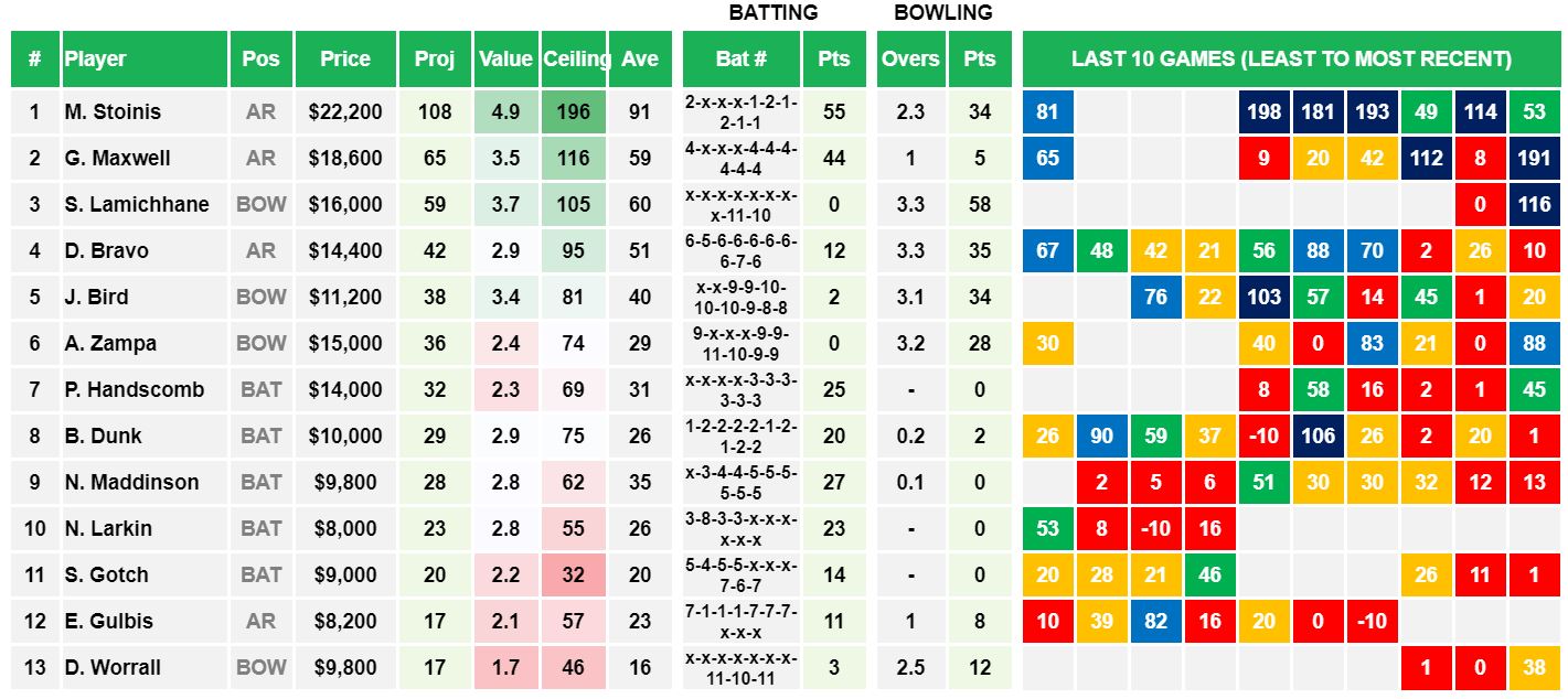 Draftstars Cheat Sheet Stars v Hurricanes