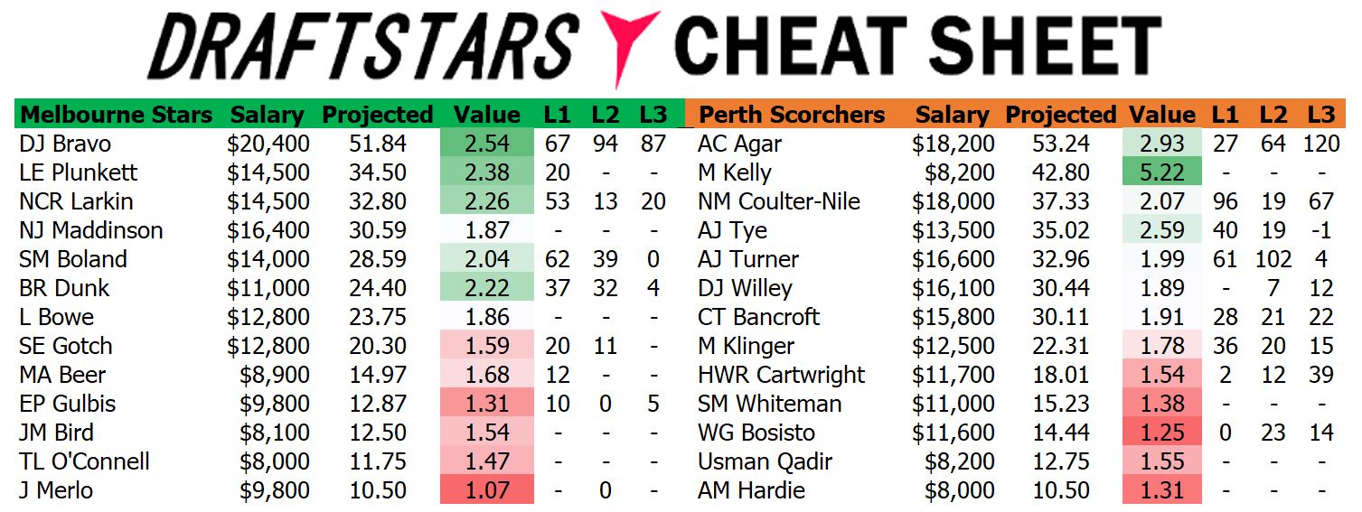 Draftstars Cheat Sheet Stars v Scorchers