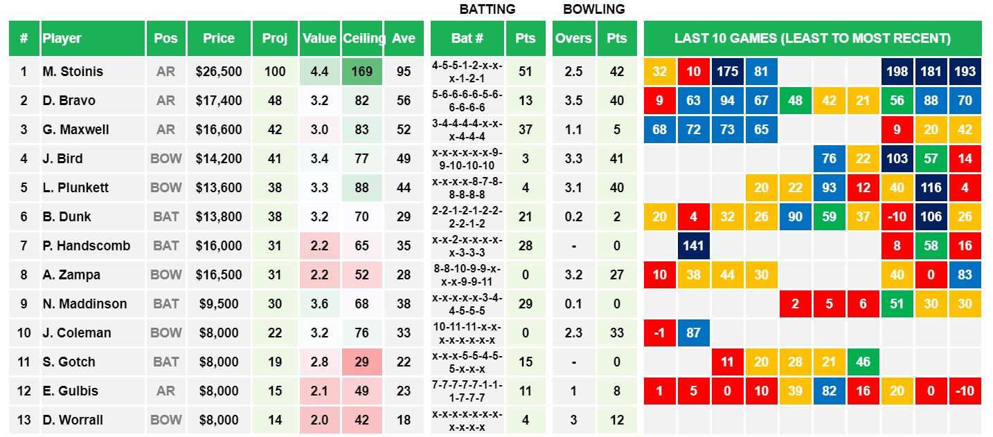 Draftstars Cheat Sheet Stars v Scorchers