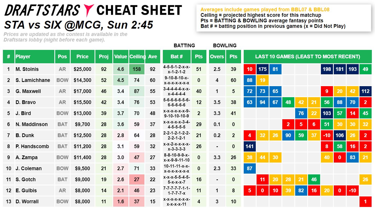 Draftstars Cheat Sheet Stars v Sixers