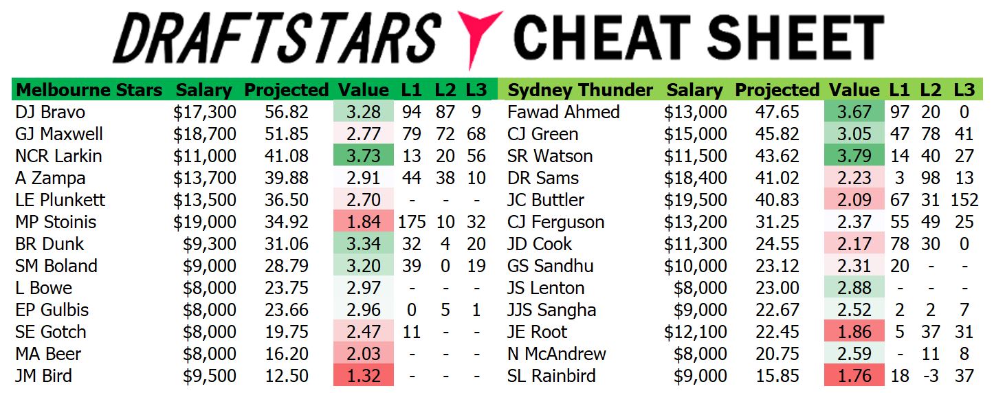 Draftstars Cheat Sheet Stars v Thunder