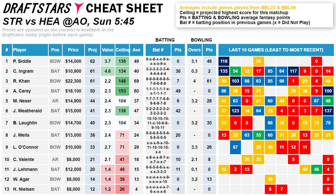 Draftstars Cheat Sheet Strikers v Heat