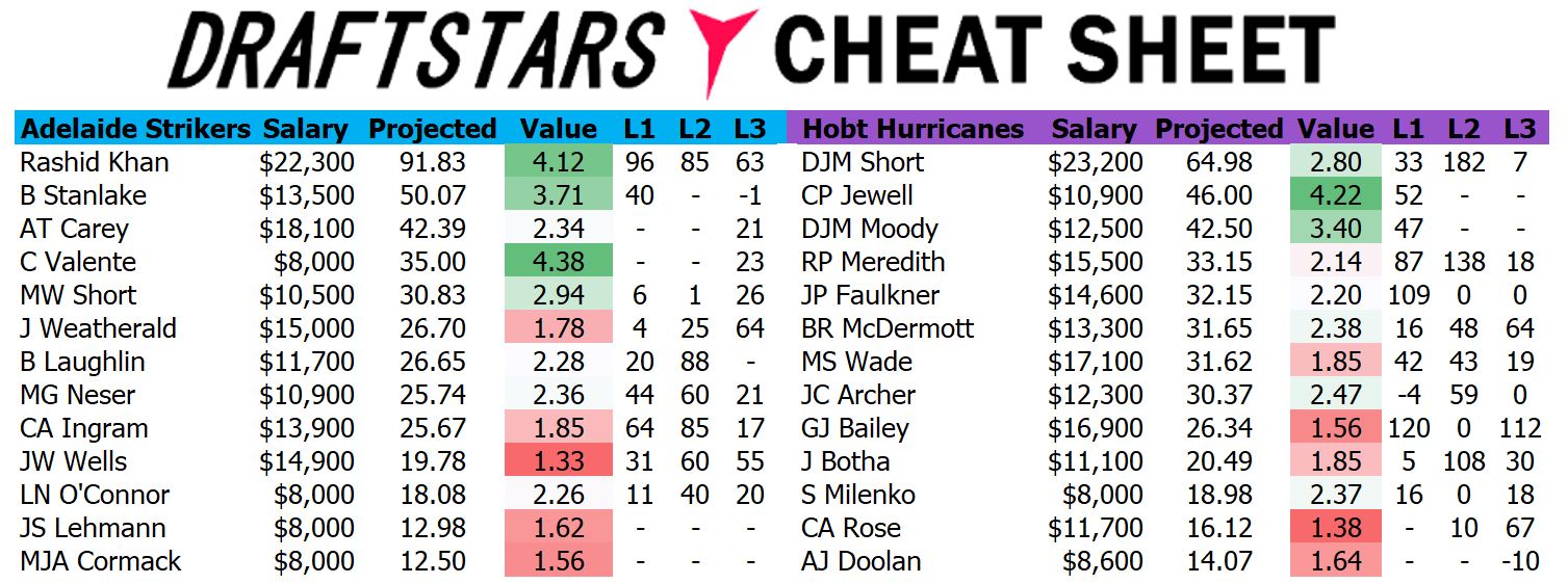 Draftstars Cheat Sheet Strikers v Hurricanes