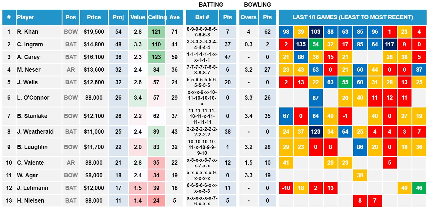 Draftstars Cheat Sheet Strikers v Hurricaes