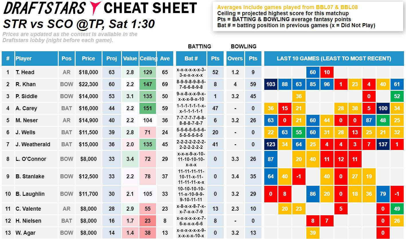 Draftstars Cheat Sheet Strikers v Scorchers