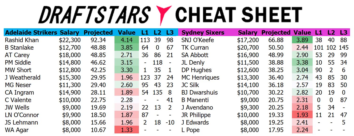 Draftstars Cheat Sheet Strikers v Sixers