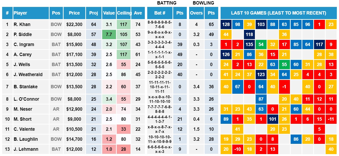 Draftstars Cheat Sheet Strikers v Sixers