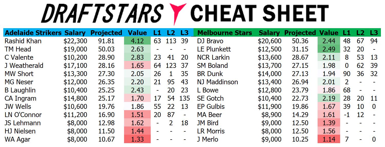 Draftstars Cheat Sheet Strikers v Stars