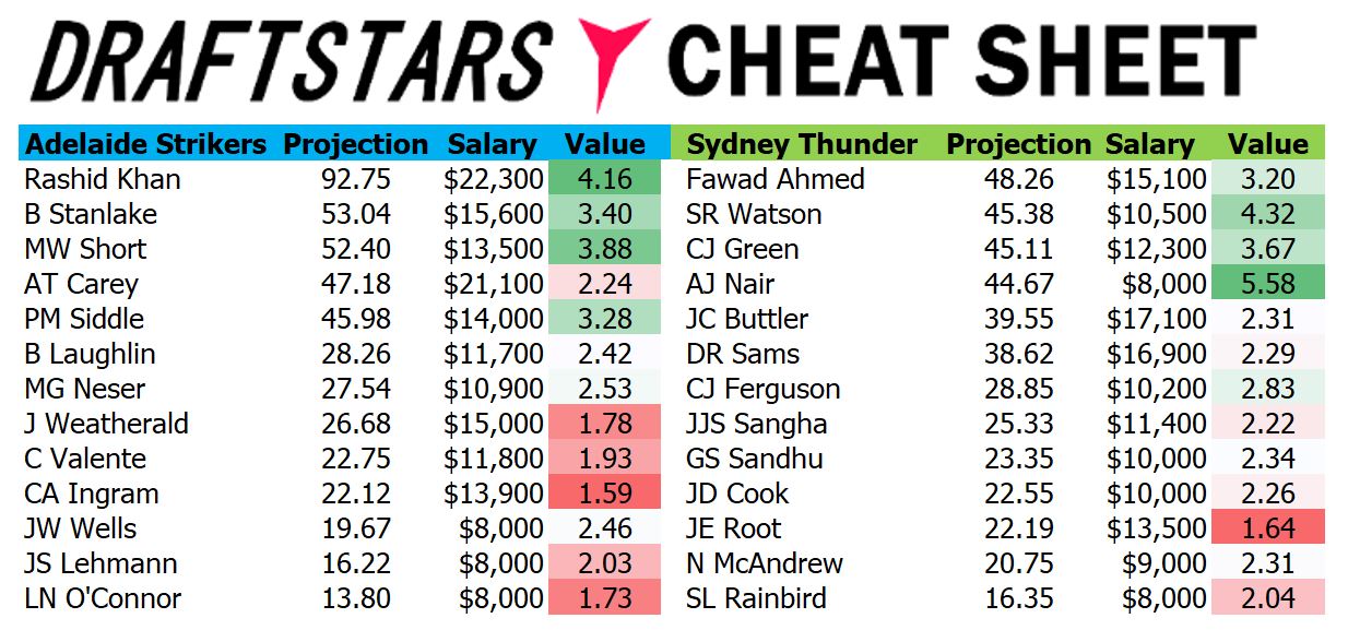 Draftstars Cheat Sheet Strikers v Thunder