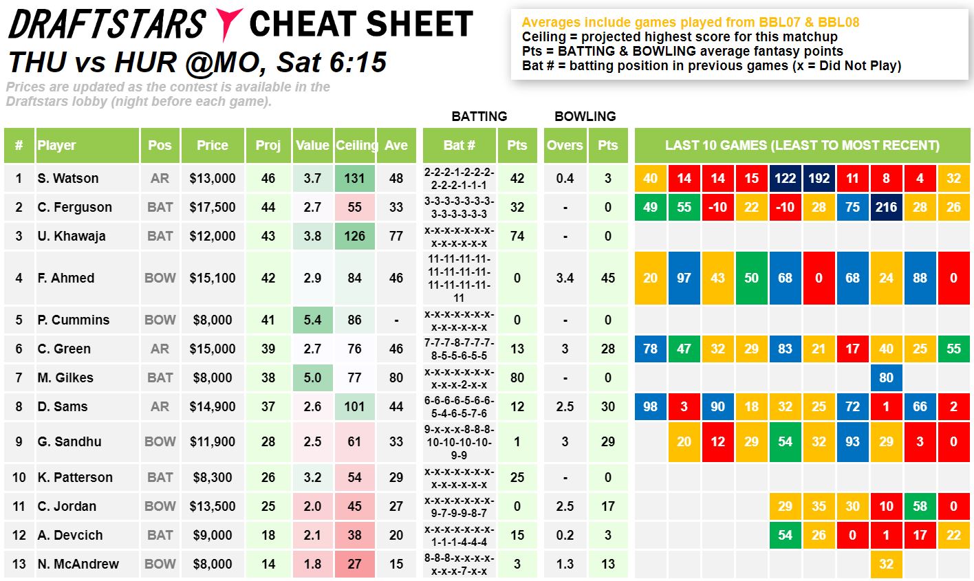 Draftstars Cheat Sheet Thunder v Hurricanes