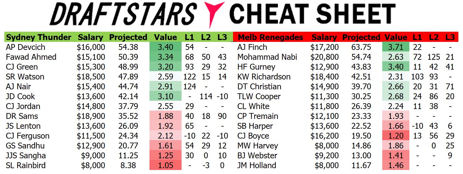 Draftstars Cheat Sheet Thunder v Renegades