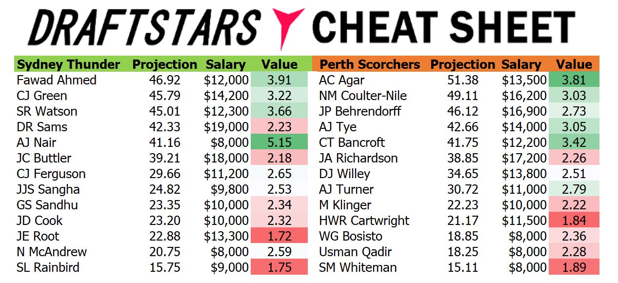 Draftstars Cheat Sheets Thunder v Scorchers