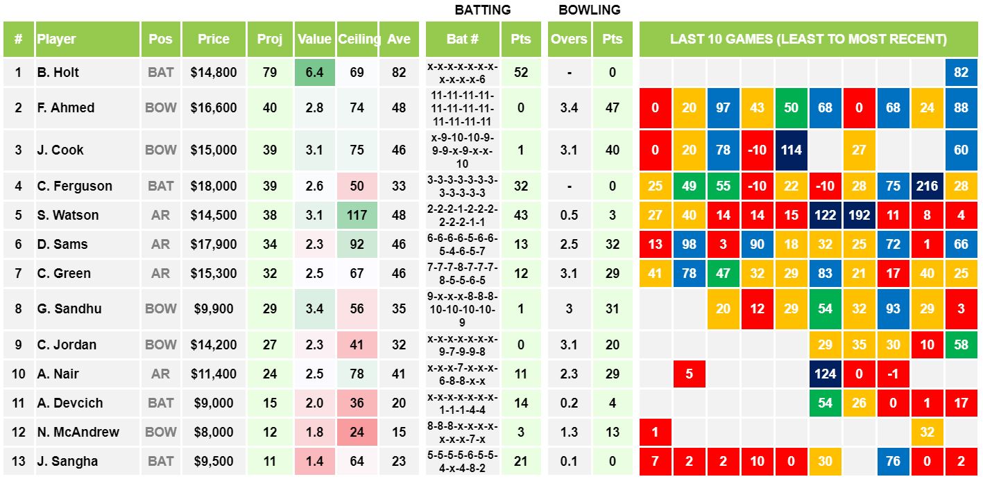 Draftstars Cheat Sheet Thunder v Sixers