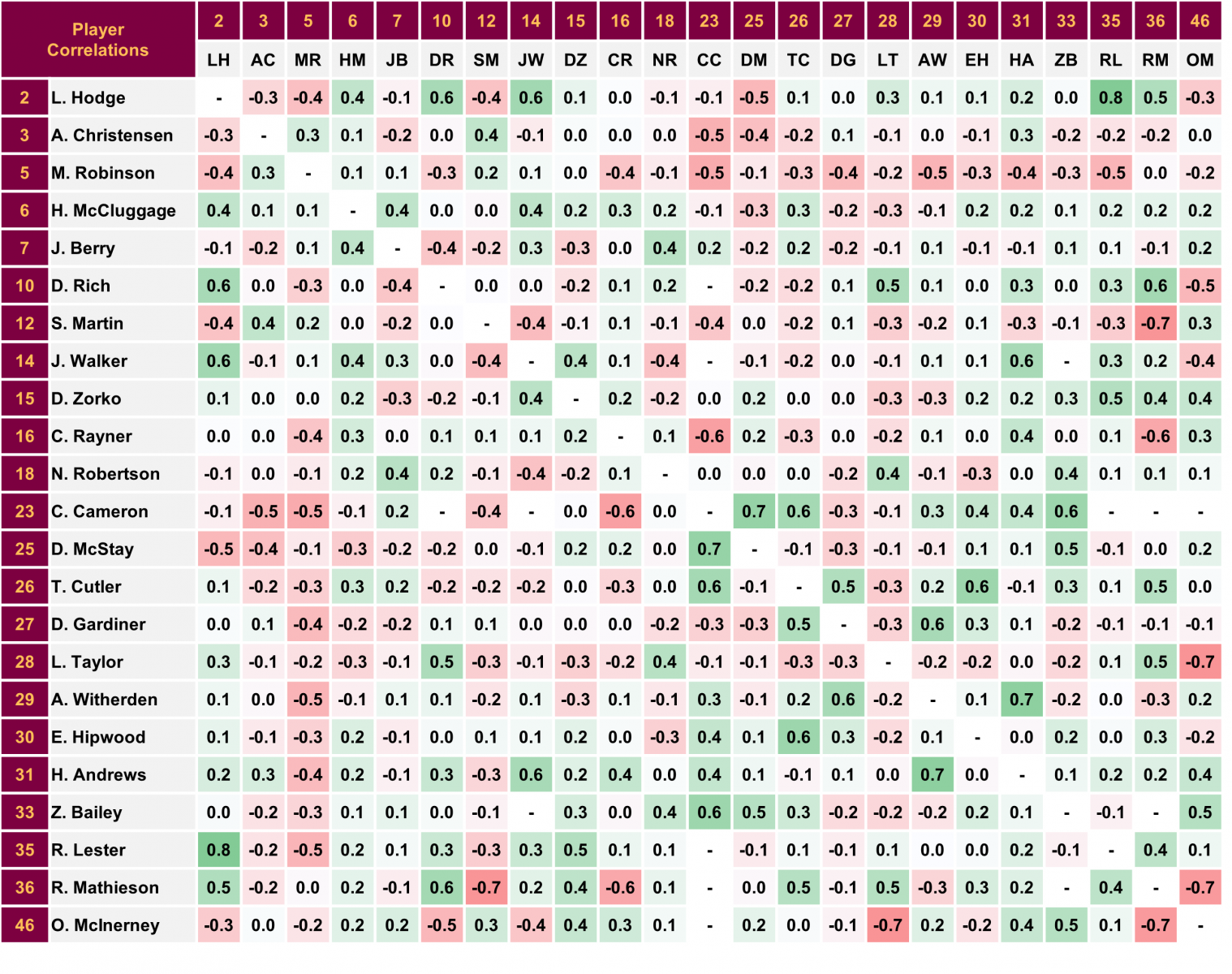 Brisbane 2018 Correlations