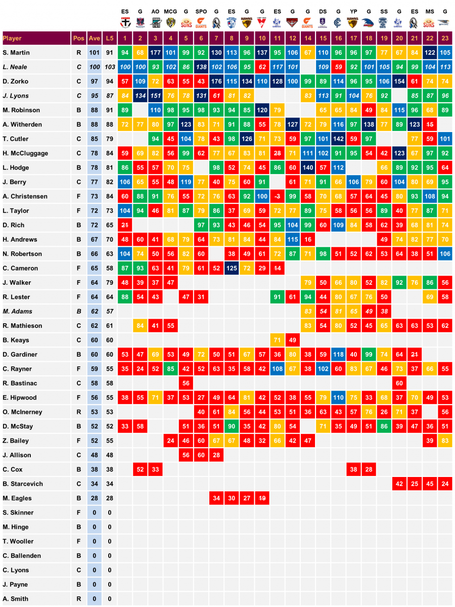 Brisbane 2018 Scores