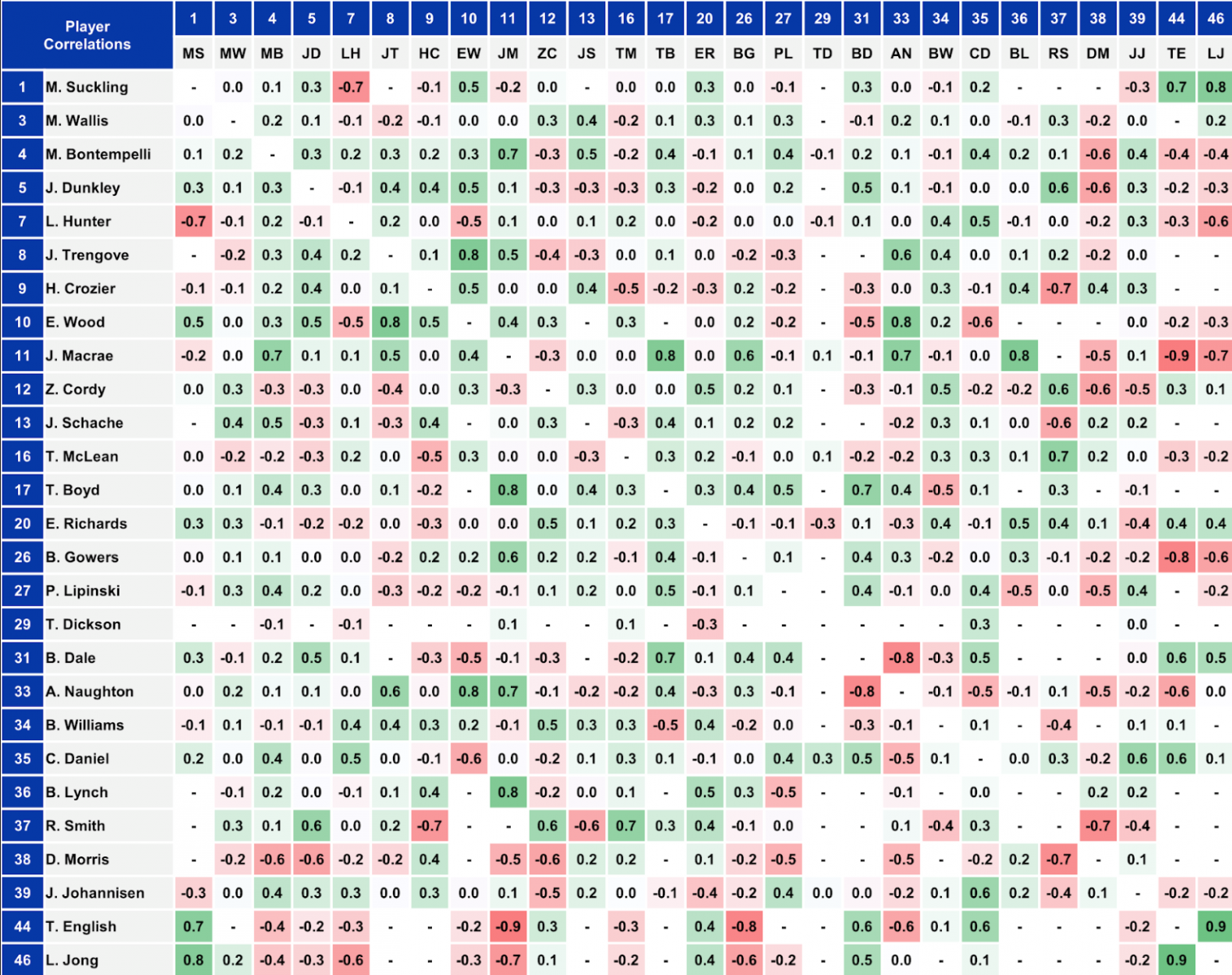 Western Bulldogs 2018 Correlations