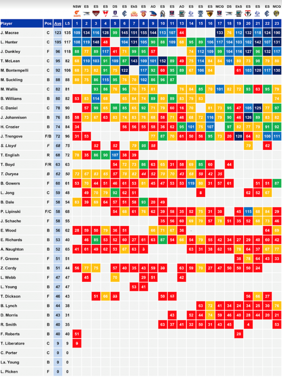 Western Bulldogs 2018 Scores