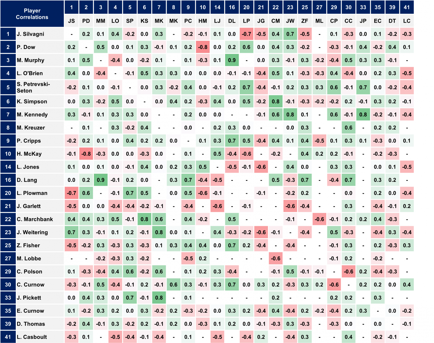 Carlton 2018 Correlations