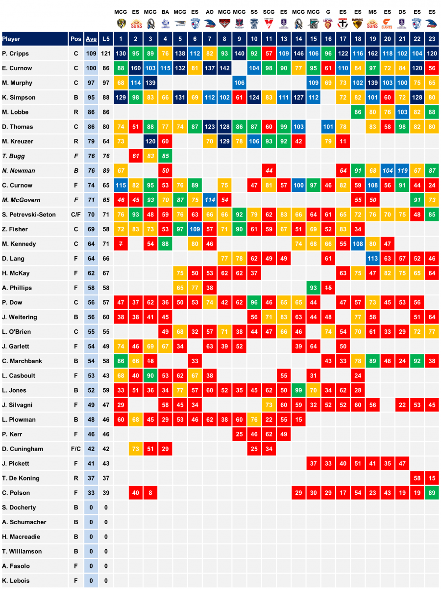 Carlton 2018 Scores