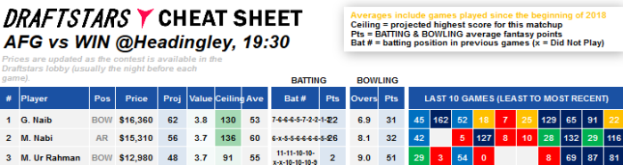 Cheat Sheet Afghanistan West Indies Daily Fantasy Sports