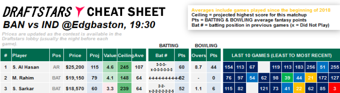 Cheat Sheet Bangladesh v India DraftStars Daily Fantasy Rankings