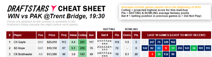 CHeat SHeet ICC World Cup Pakistan West Indies Daily Fantasy Rankings