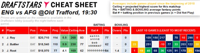 Daily Fantasy Rankings DraftStars Cricket World Cup 2019 ICC cheat sheet