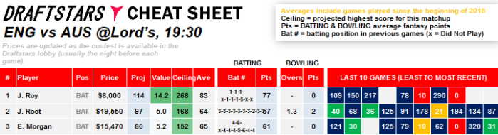 Cheat Sheet Daily Fantasy Rankings DraftStars Cricket World Cup