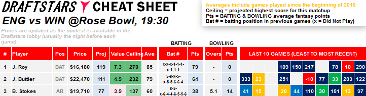 Cricket World Cup 2019 Cheat Sheet fantasy cricket dfs