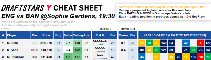 DraftStars Daily Fantasy Rankings Cricket World Cup England