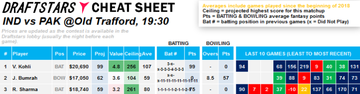 Cheat Sheet DraftStars Cricket World Cup