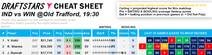 Cheat Sheet DraftStars Daily Fantasy Rankings ICC World Cup Cricket