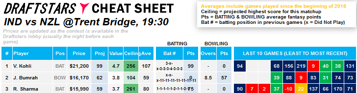 Cheat Sheet New Zealand India cricket world cup