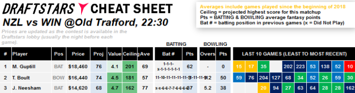 DRaftStars Cheat Sheet Daily Fasntasy Rankings DFS Cricket World Cup