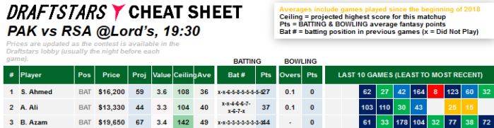 Cheat Sheet Daily Fasntasy Rankings Draftstars cricket World Cup