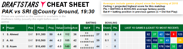 Daily Fantasy Rankings Cheat sheet cheatsheet world cup cricket icc