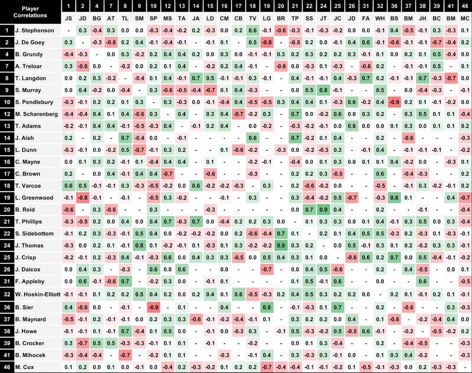 Collingwood 2018 Correlations