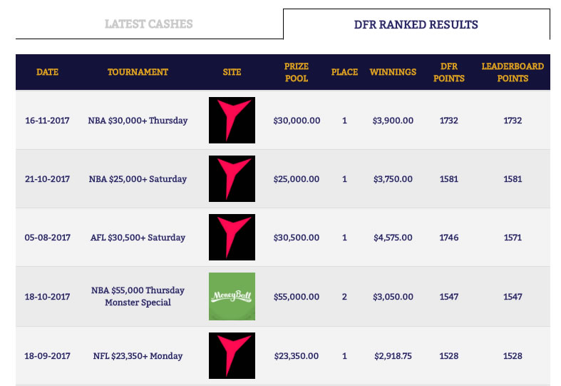 DFR Ranked Results