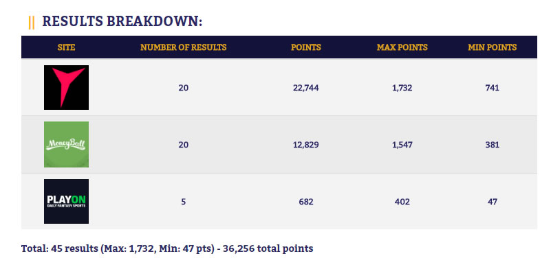 DFR Results Breakdown