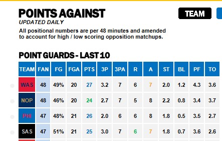 NBA Points Against PGs