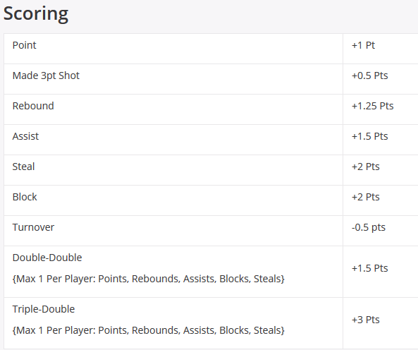 DraftKings NBA Scoring DFS