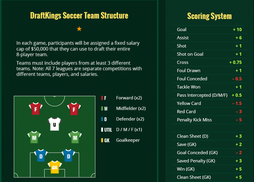 DraftKings EPL Scoring DFS