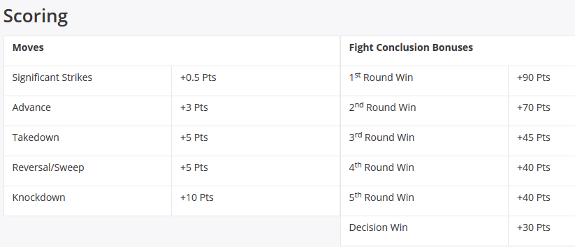 DraftKings UFC Scoring DFS