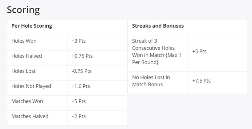 DraftKings golf scoring