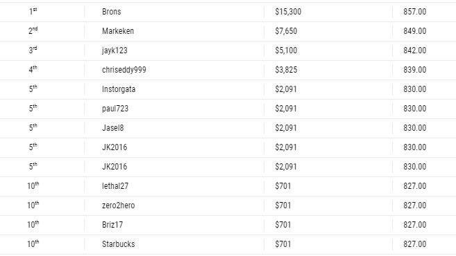 DraftStars AFL $100,000 contest results