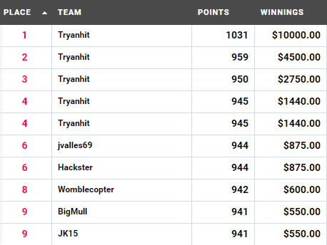 Draftstars AFL $50,000 Results