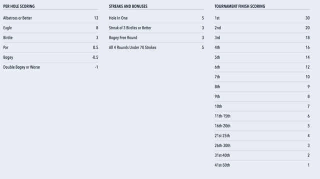 Draftstars Golf Scoring